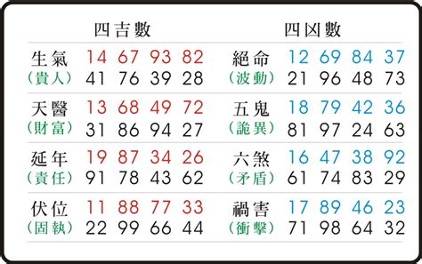 7數字吉凶|數字易經計算機